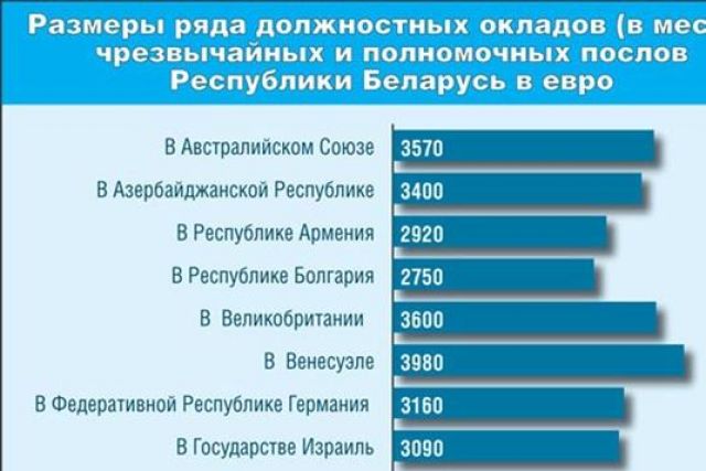 Сколько получают в белоруссии. Заработная плата дипломата. Сколько зарабатывает дипломат. Дипломат зарплата. Зарплата дипломата в России.