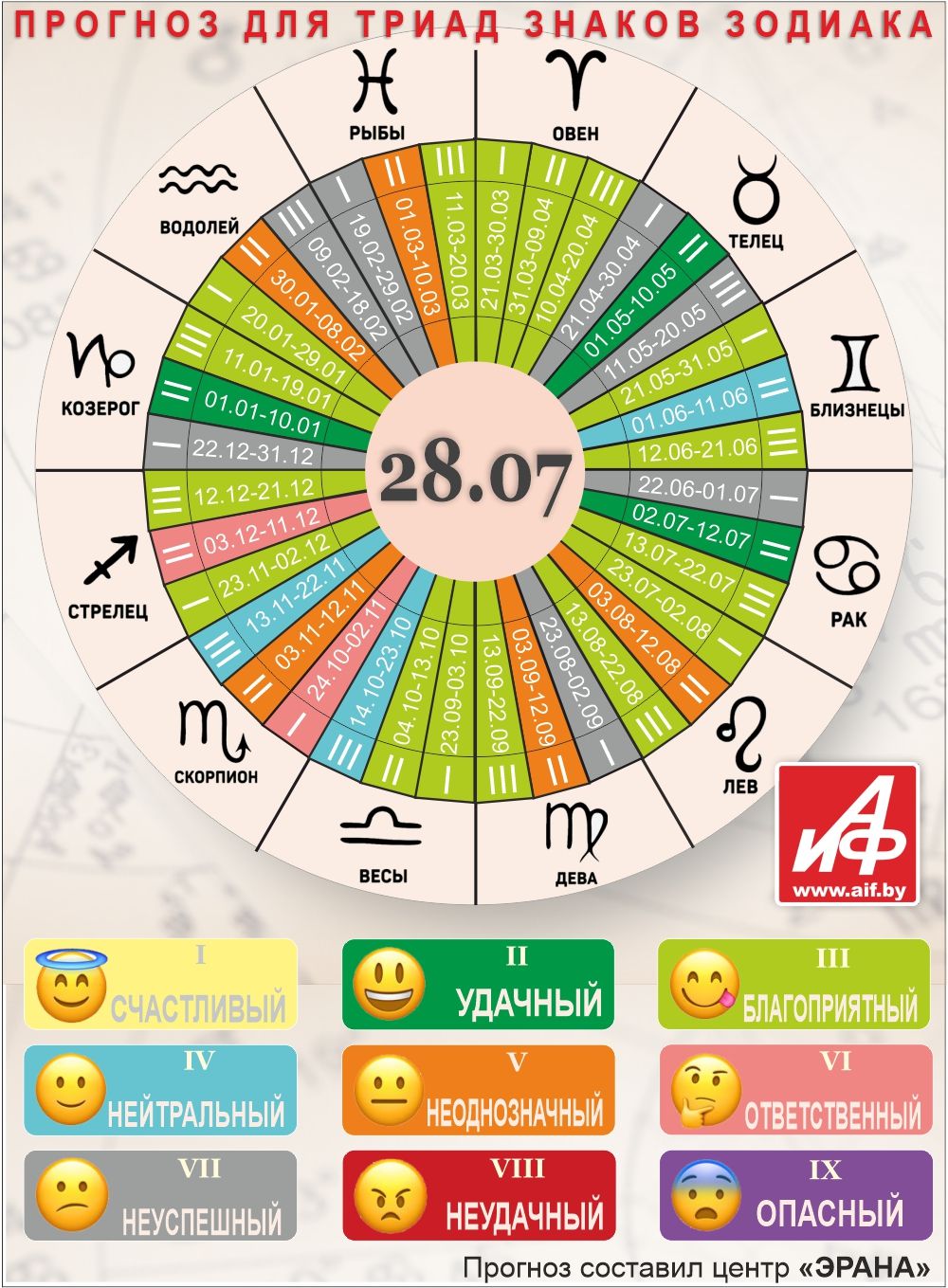 Астрологический прогноз для триад знаков зодиака на 28 июля.