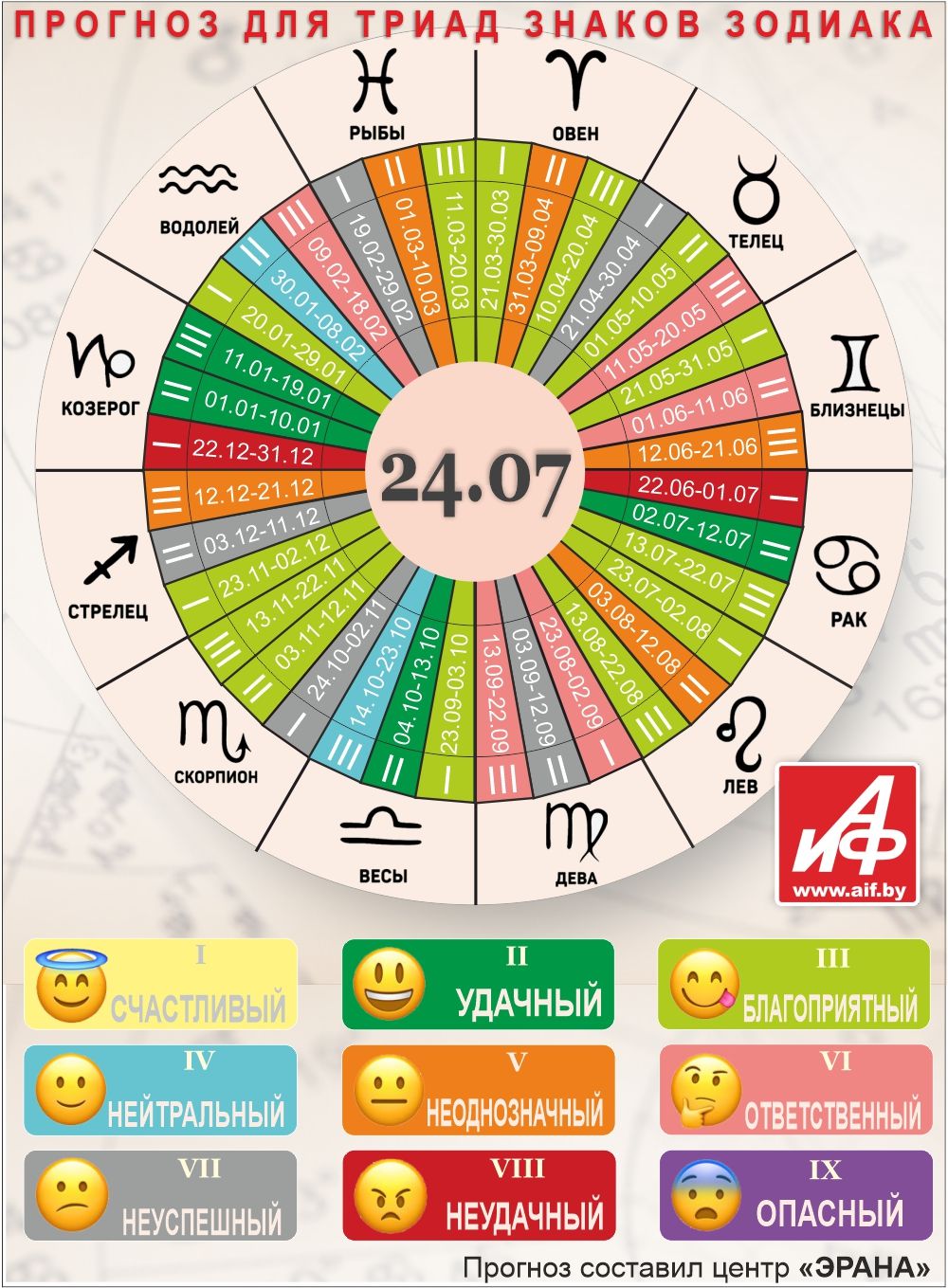 Астрологический прогноз для триад знаков зодиака на 24 июля.