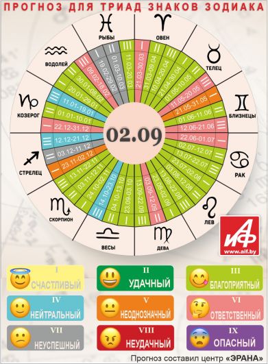Астрологический прогноз для триад знаков зодиака на 2 сентября.