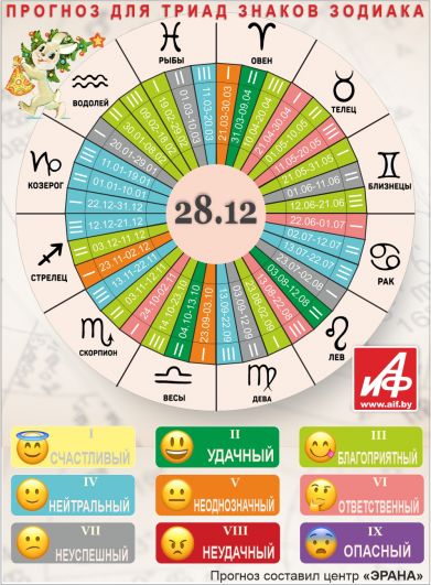 Астрологический прогноз для триад знаков зодиака на 28 декабря.