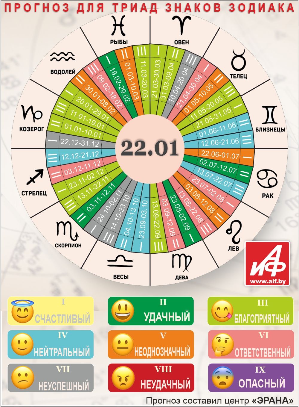 Астрологический прогноз для триад знаков зодиака на 22 января.