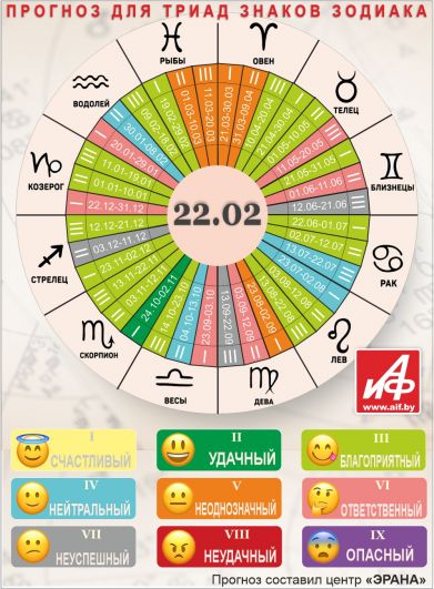 Астрологический прогноз для триад знаков зодиака на 22 февраля.