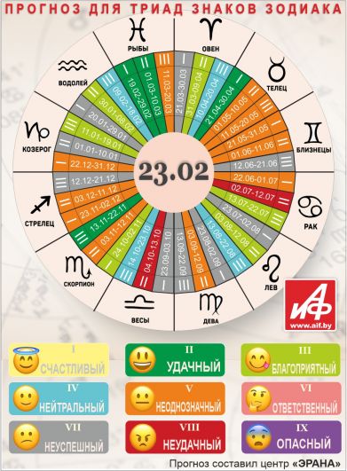 Астрологический прогноз для триад знаков зодиака на 23 февраля.