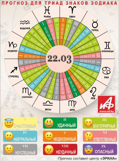 Астрологический прогноз для триад знаков зодиака на 22 марта.