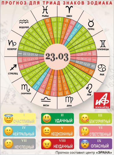 Астрологический прогноз для триад знаков зодиака на 23 марта.