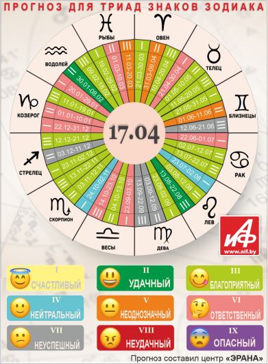 Астрологический прогноз для триад знаков зодиака на 17 апреля.