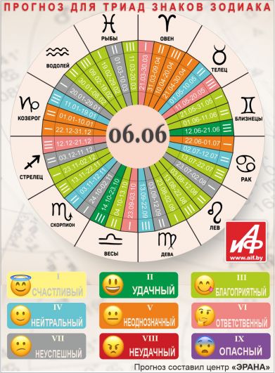Астрологический прогноз для триад знаков зодиака на 6 июня.