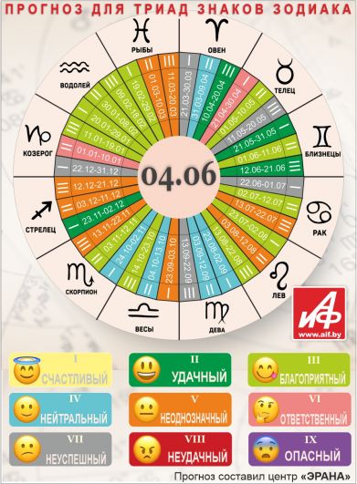Астрологический прогноз для триад знаков зодиака на 4 июня.