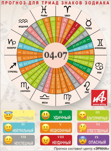 Астрологический прогноз для триад знаков зодиака на 4 июля.