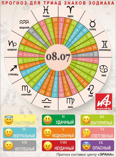 Астрологический прогноз для триад знаков зодиака на 8 июля.