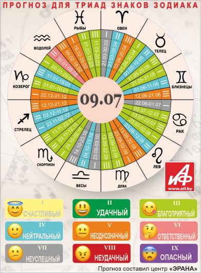 Астрологический прогноз для триад знаков зодиака на 9 июля.