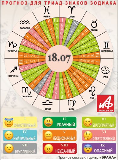 Астрологический прогноз для триад знаков зодиака на 18 июля.