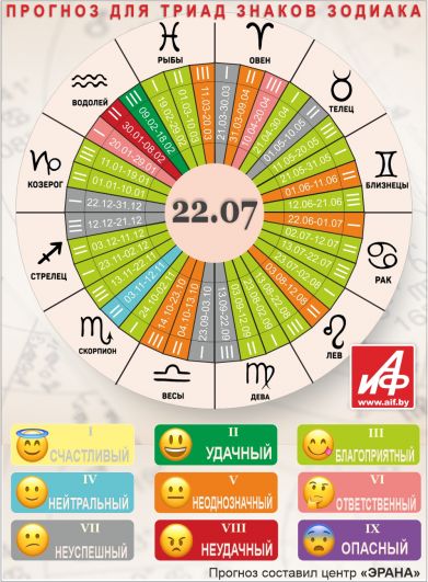 Астрологический прогноз для триад знаков зодиака на 22 июля.