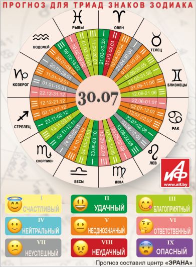 Астрологический прогноз для триад знаков зодиака на 30 июля.