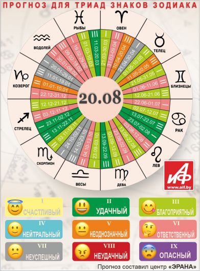 Астрологический прогноз для триад знаков зодиака на 20 августа.