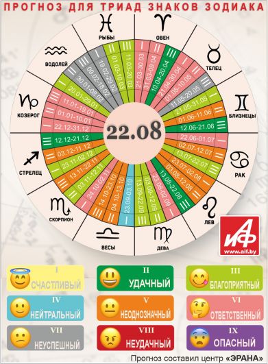 Астрологический прогноз для триад знаков зодиака на 22 августа.