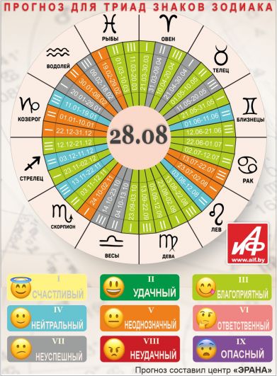Астрологический прогноз для триад знаков зодиака на 28 августа.