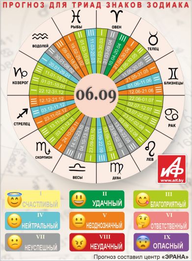Астрологический прогноз для триад знаков зодиака на 6 сентября.