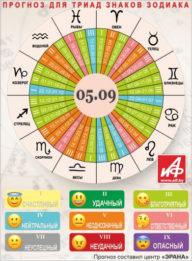 Астрологический прогноз для триад знаков зодиака на 5 сентября.