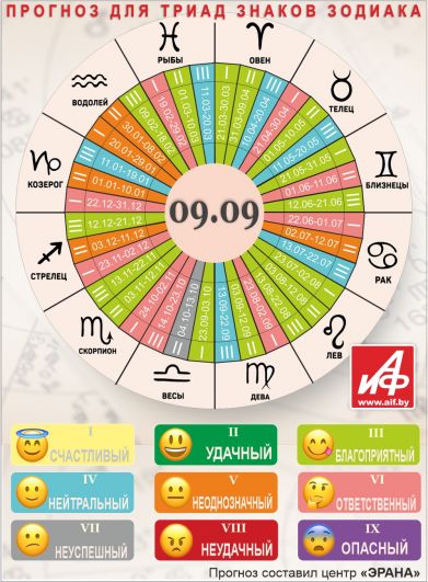 Астрологический прогноз для триад знаков зодиака на 9 сентября.
