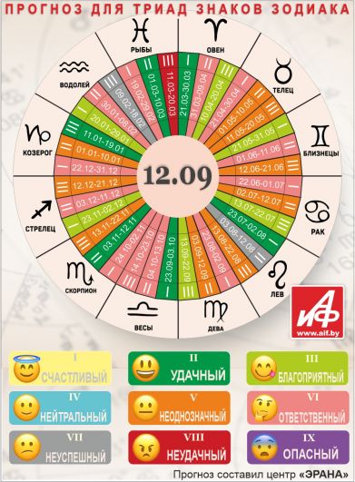 Астрологический прогноз для триад знаков зодиака на 12 сентября.
