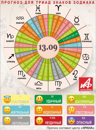 Астрологический прогноз для триад знаков зодиака на 13 сентября.