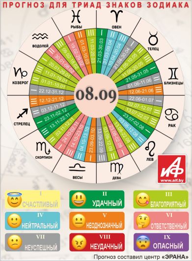Астрологический прогноз для триад знаков зодиака на 8 сентября.