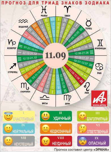 Астрологический прогноз для триад знаков зодиака на 11 сентября.