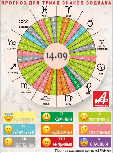 Астрологический прогноз для триад знаков зодиака на 14 сентября.