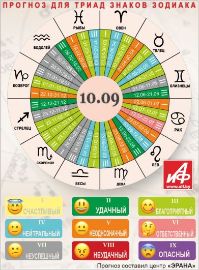 Астрологический прогноз для триад знаков зодиака на 10 сентября.