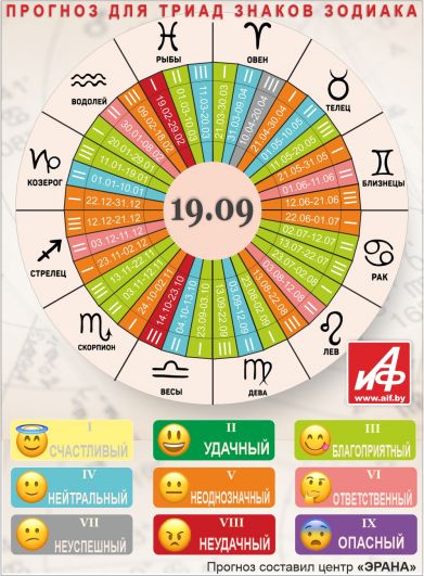 Астрологический прогноз для триад знаков зодиака на 19 сентября.