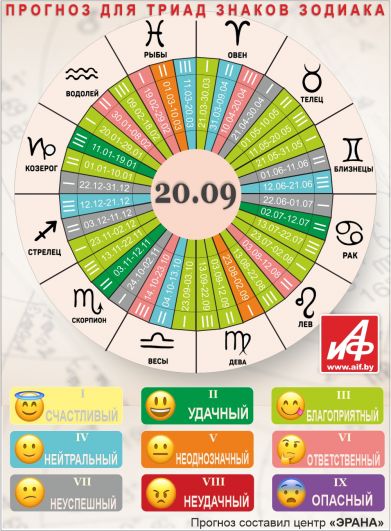 Астрологический прогноз для триад знаков зодиака на 20 сентября.