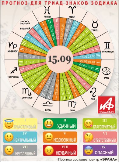 Астрологический прогноз для триад знаков зодиака на 15 сентября.