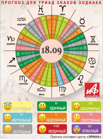 Астрологический прогноз для триад знаков зодиака на 18 сентября.