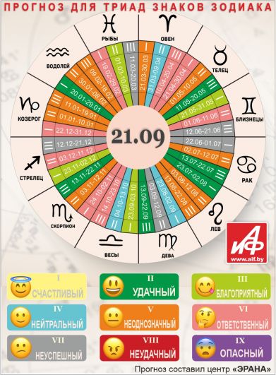 Астрологический прогноз для триад знаков зодиака на 21 сентября.