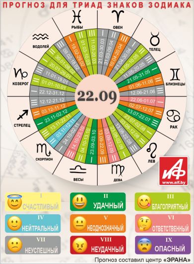Астрологический прогноз для триад знаков зодиака на 22 сентября.