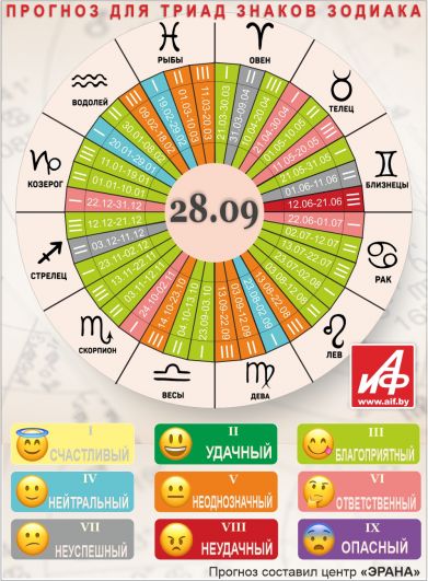 Астрологический прогноз для триад знаков зодиака на 28 сентября.