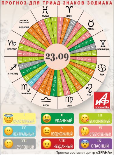 Астрологический прогноз для триад знаков зодиака на 23 сентября.