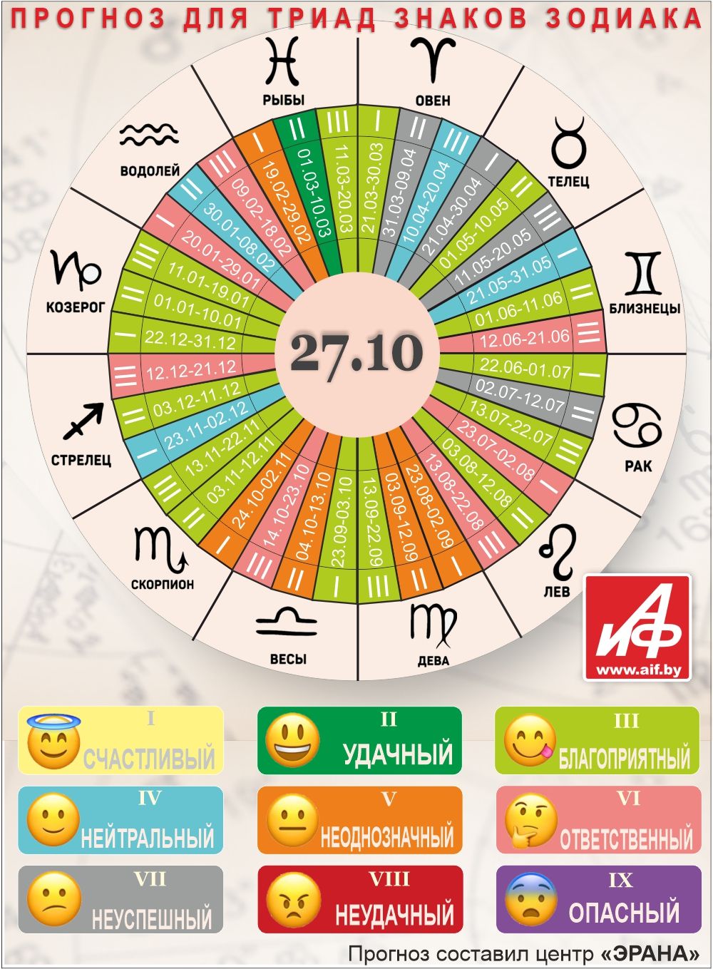Астрологический прогноз для триад знаков зодиака на 27 октября.