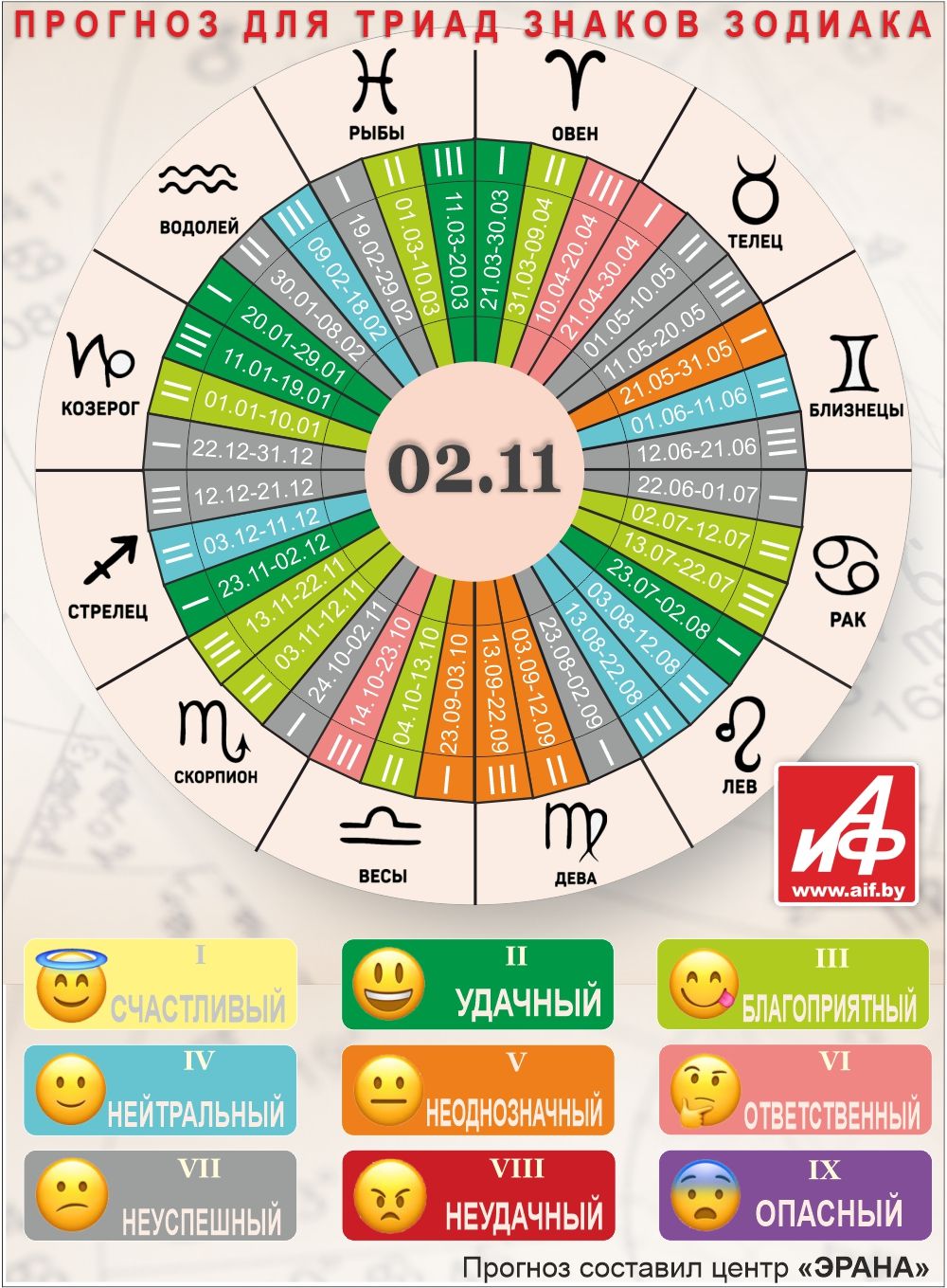 Астрологический прогноз для триад знаков зодиака на 2 ноября.