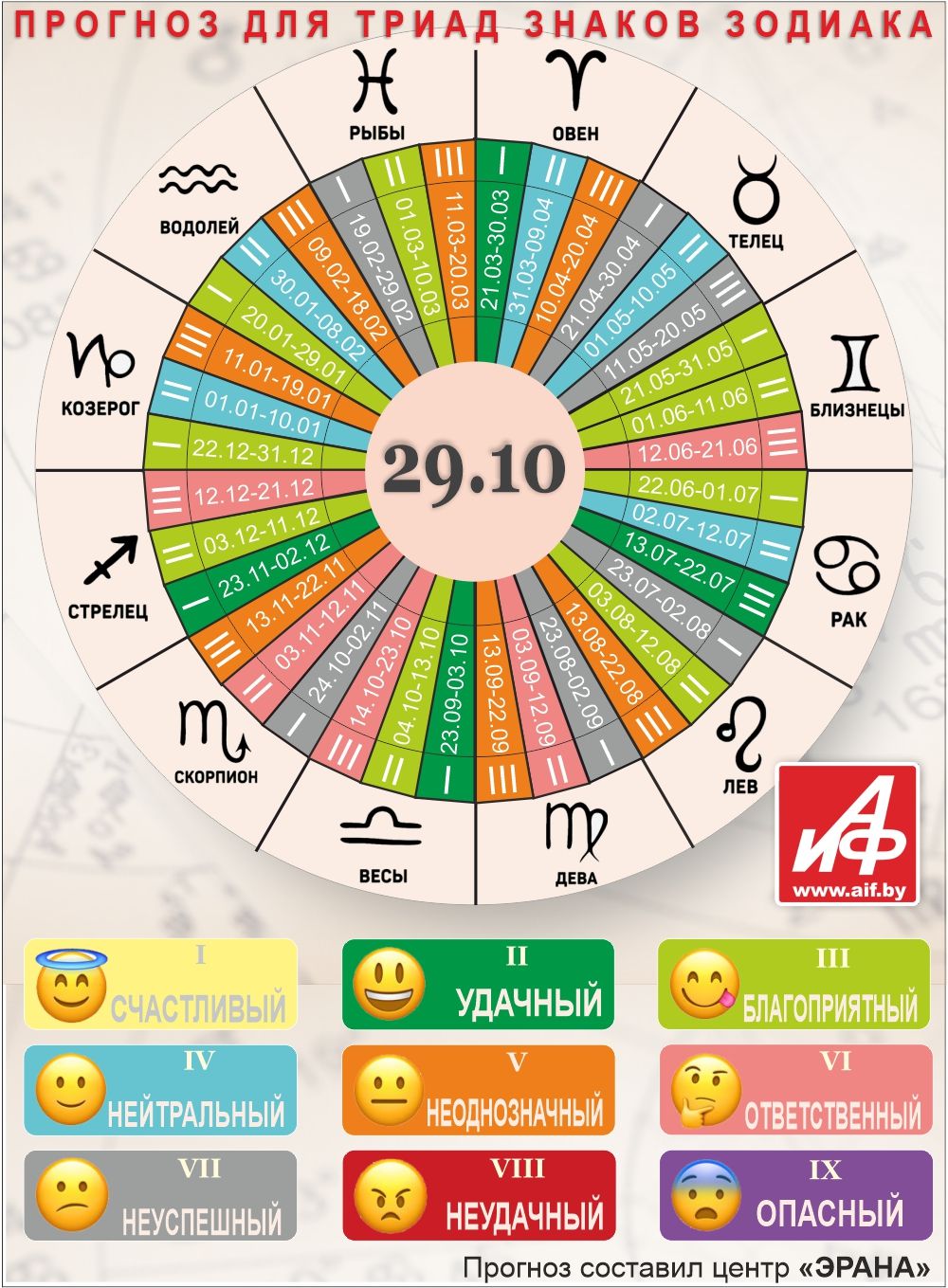 Астрологический прогноз для триад знаков зодиака на 29 октября.