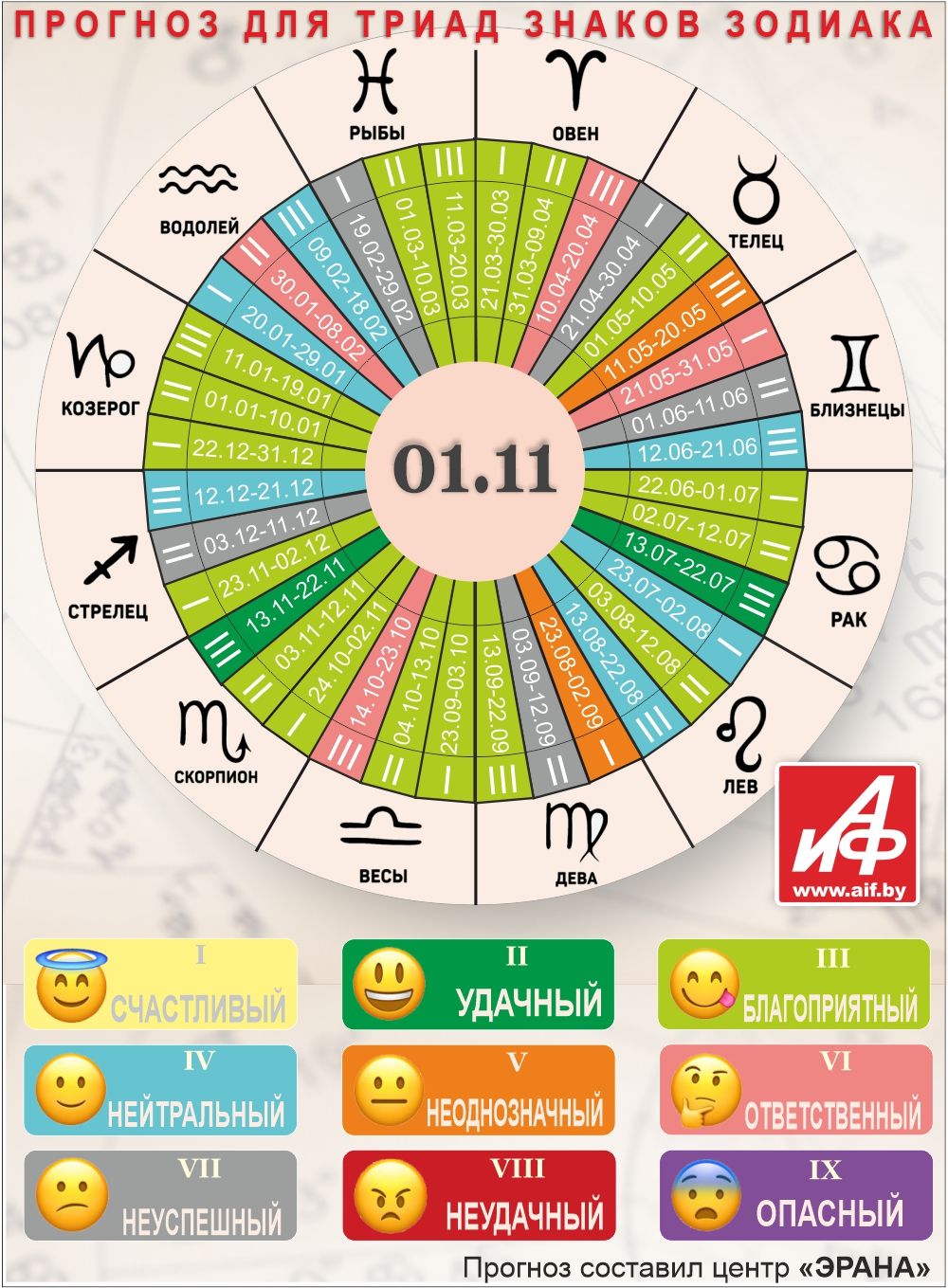 Астрологический прогноз для триад знаков зодиака на 1 ноября.