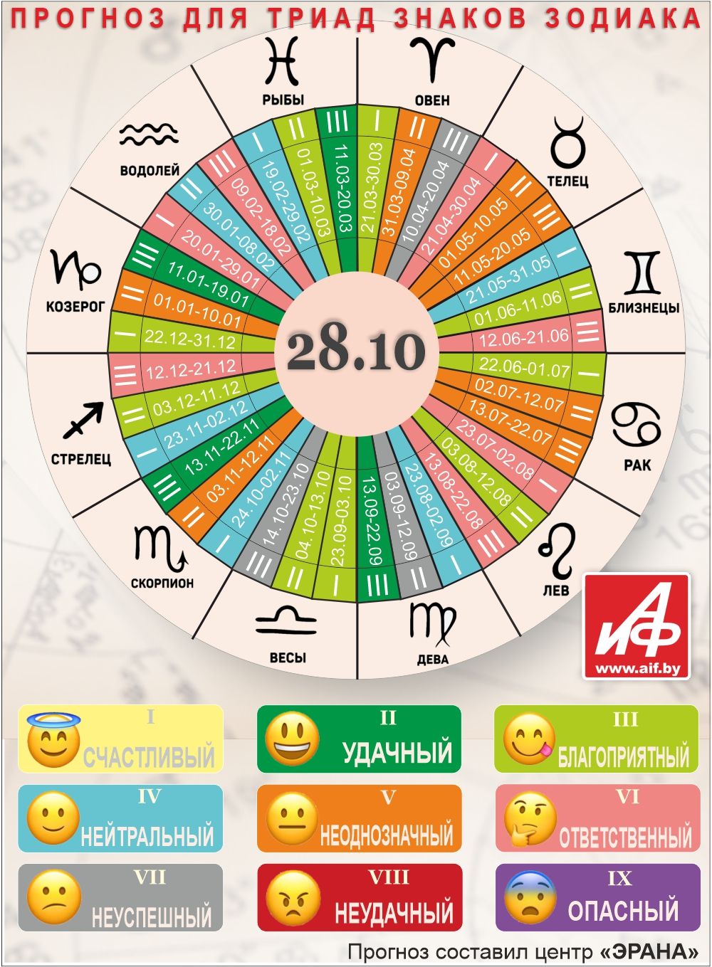 Астрологический прогноз для триад знаков зодиака на 28 октября.