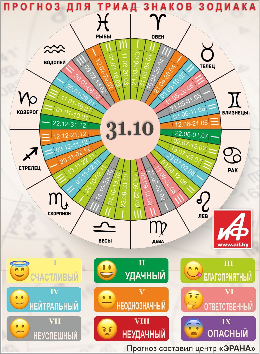 Астрологический прогноз для триад знаков зодиака на 31 октября.