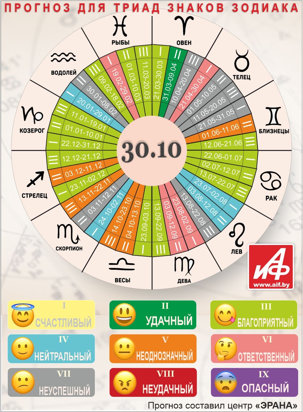 Астрологический прогноз для триад знаков зодиака на 30 октября.
