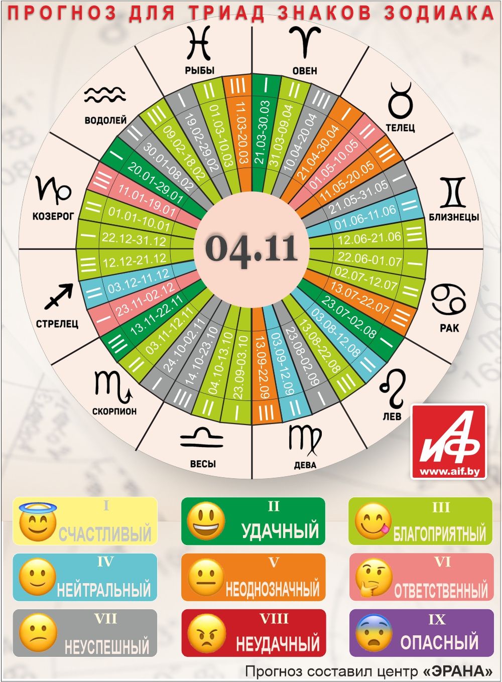 Астрологический прогноз для триад знаков зодиака на 4 ноября.