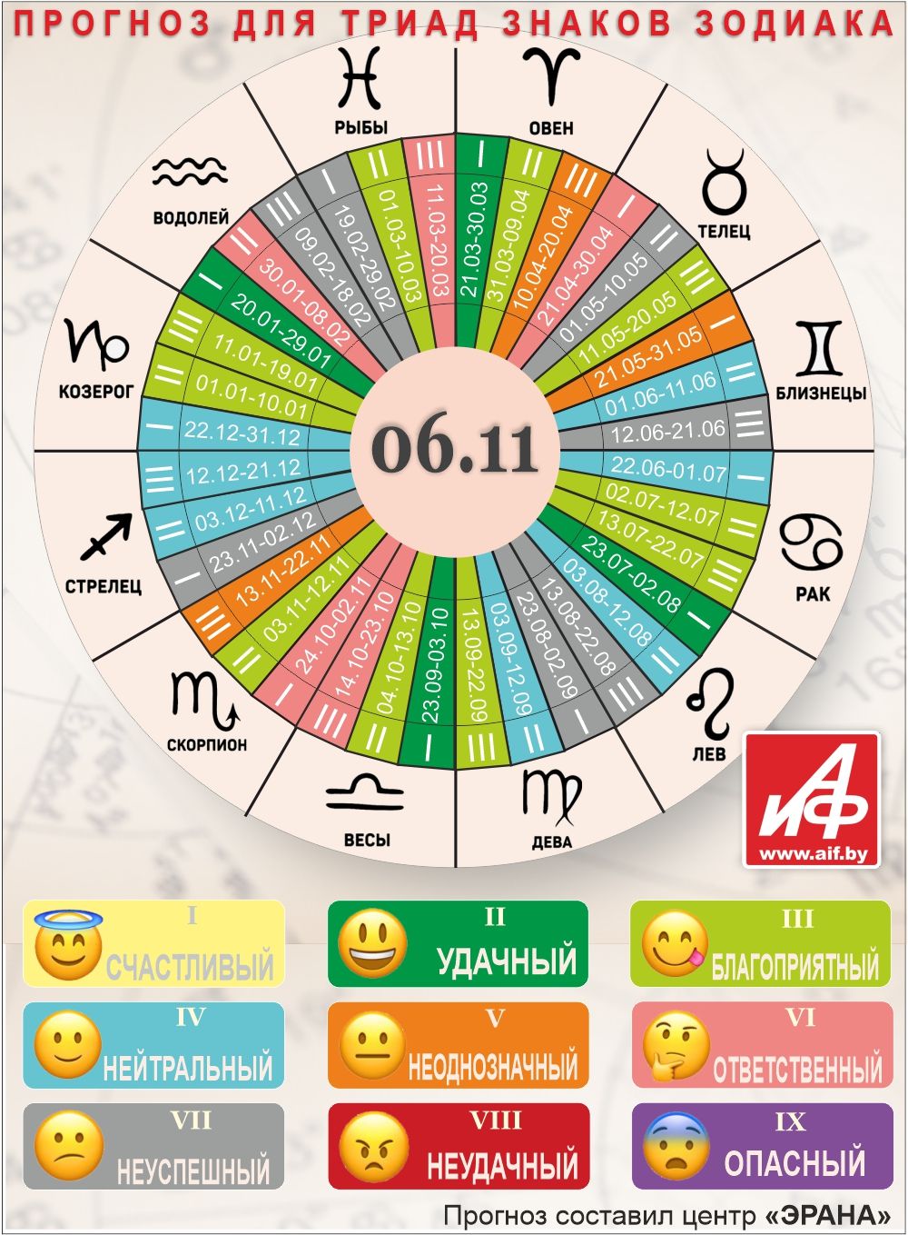 Астрологический прогноз для триад знаков зодиака на 6 ноября.