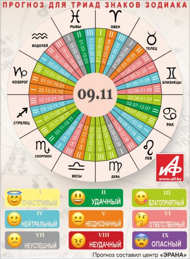 Астрологический прогноз для триад знаков зодиака на 9 ноября.