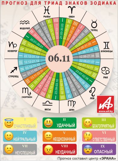 Астрологический прогноз для триад знаков зодиака на 6 ноября.